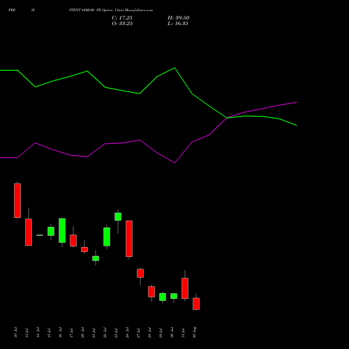 PERSISTENT 4800.00 PE (PUT) 25 August 2026 options price chart analysis Persistent Systems Limited 