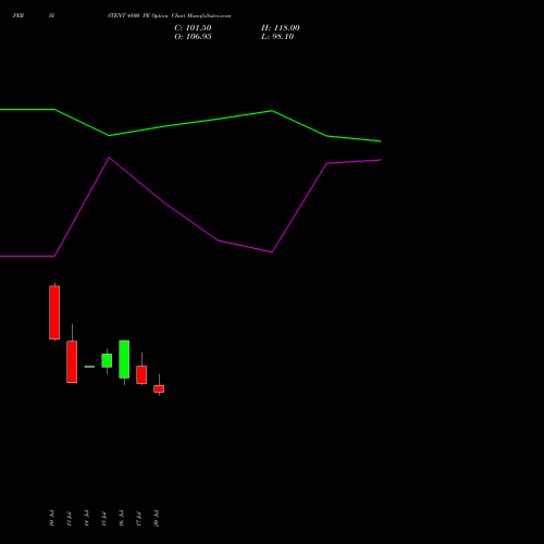 PERSISTENT 4800 PE (PUT) 25 August 2026 options price chart analysis Persistent Systems Limited 