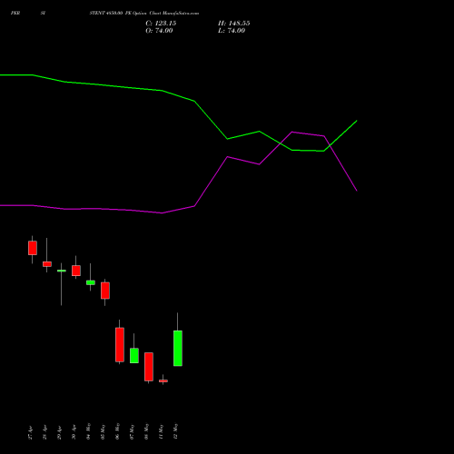 PERSISTENT 4850.00 PE (PUT) 26 May 2026 options price chart analysis Persistent Systems Limited 