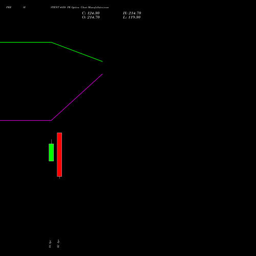 PERSISTENT 4850 PE (PUT) 28 April 2026 options price chart analysis Persistent Systems Limited 