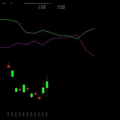 PERSISTENT 4900 PE PUT indicators chart analysis Persistent Systems Limited options price chart strike 4900 PUT