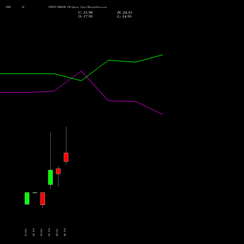 PERSISTENT 5000.00 PE (PUT) 24 February 2026 options price chart analysis Persistent Systems Limited 
