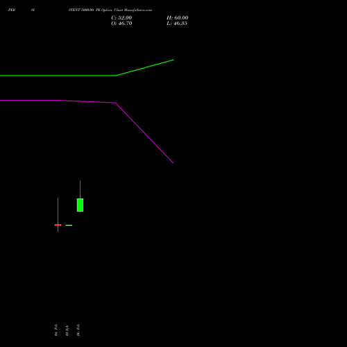 PERSISTENT 5000.00 PE (PUT) 30 March 2026 options price chart analysis Persistent Systems Limited 