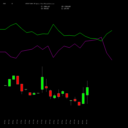 PERSISTENT 5000 PE PUT indicators chart analysis Persistent Systems Limited options price chart strike 5000 PUT