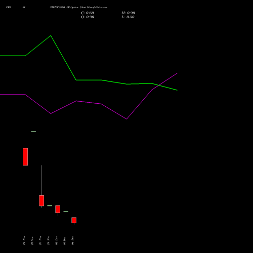 Live PERSISTENT 5000 PE (PUT) 30 December 2025 options price chart analysis Persistent Systems Limited 