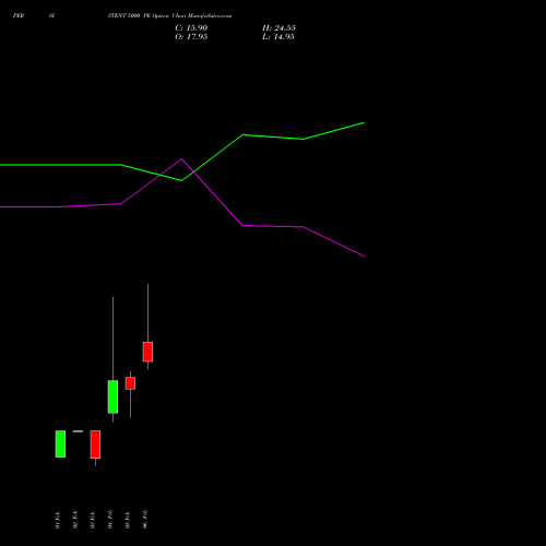 PERSISTENT 5000 PE (PUT) 24 February 2026 options price chart analysis Persistent Systems Limited 