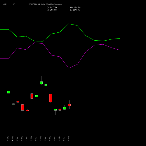 PERSISTENT 5000 PE (PUT) 30 June 2026 options price chart analysis Persistent Systems Limited 