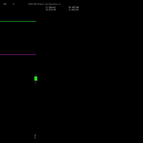 PERSISTENT 5050 PE (PUT) 28 April 2026 options price chart analysis Persistent Systems Limited 