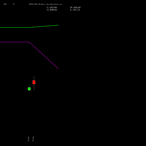 PERSISTENT 5050 PE (PUT) 30 June 2026 options price chart analysis Persistent Systems Limited 