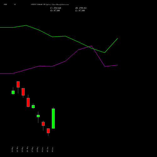 PERSISTENT 5100.00 PE (PUT) 30 June 2026 options price chart analysis Persistent Systems Limited 