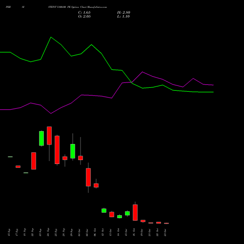 PERSISTENT 5100.00 PE (PUT) 27 October 2026 options price chart analysis Persistent Systems Limited 