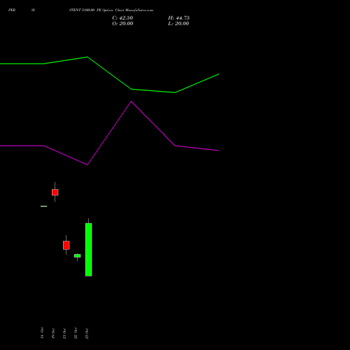 PERSISTENT 5100.00 PE (PUT) 23 November 2026 options price chart analysis Persistent Systems Limited 