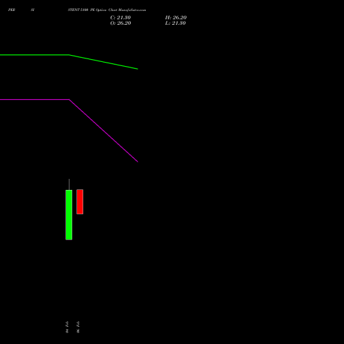 PERSISTENT 5100 PE (PUT) 24 February 2026 options price chart analysis Persistent Systems Limited 