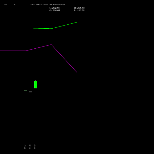 PERSISTENT 5100 PE (PUT) 26 May 2026 options price chart analysis Persistent Systems Limited 