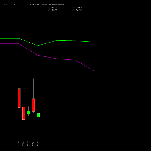 PERSISTENT 5100 PE (PUT) 29 September 2026 options price chart analysis Persistent Systems Limited 