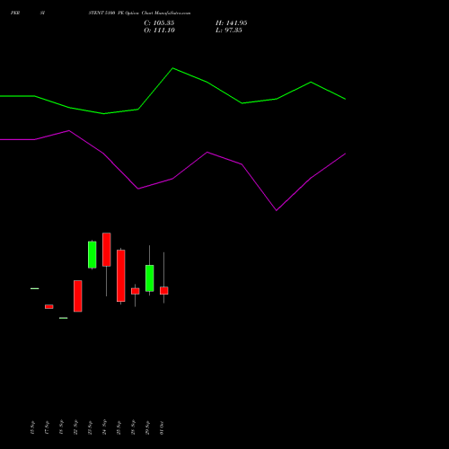 PERSISTENT 5100 PE (PUT) 27 October 2026 options price chart analysis Persistent Systems Limited 