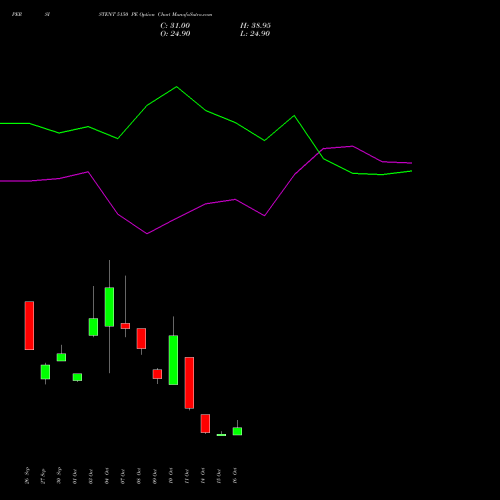 PERSISTENT 5150 PE PUT indicators chart analysis Persistent Systems Limited options price chart strike 5150 PUT