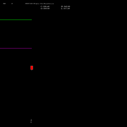 PERSISTENT 5150 PE (PUT) 28 April 2026 options price chart analysis Persistent Systems Limited 