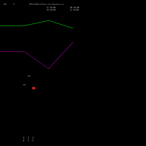 PERSISTENT 5200.00 PE (PUT) 24 February 2026 options price chart analysis Persistent Systems Limited 