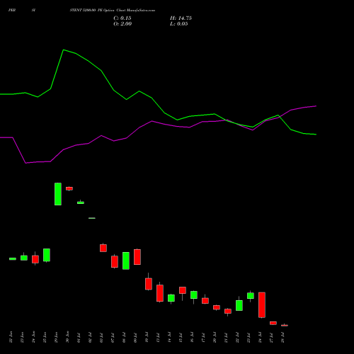 PERSISTENT 5200.00 PE (PUT) 28 July 2026 options price chart analysis Persistent Systems Limited 