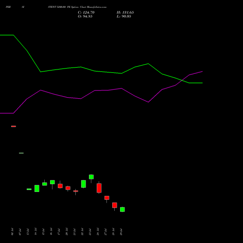 PERSISTENT 5200.00 PE (PUT) 25 August 2026 options price chart analysis Persistent Systems Limited 