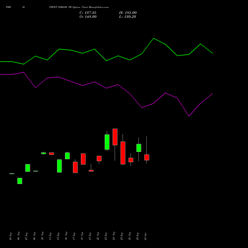 PERSISTENT 5200.00 PE (PUT) 27 October 2026 options price chart analysis Persistent Systems Limited 