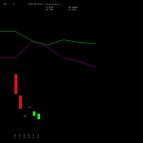 PERSISTENT 5200 PE (PUT) 27 January 2026 options price chart analysis Persistent Systems Limited 