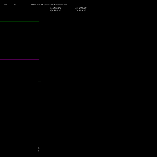 PERSISTENT 5250 PE (PUT) 28 April 2026 options price chart analysis Persistent Systems Limited 