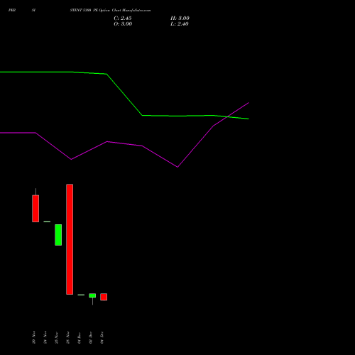 Live PERSISTENT 5300 PE (PUT) 30 December 2025 options price chart analysis Persistent Systems Limited 