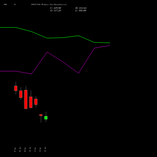 PERSISTENT 5350 PE (PUT) 28 April 2026 options price chart analysis Persistent Systems Limited 