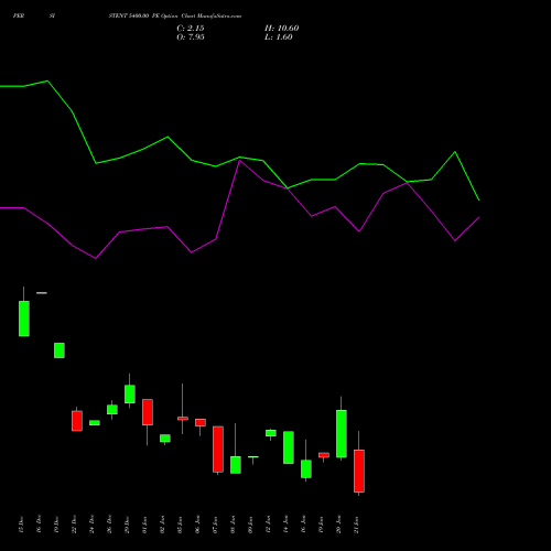 PERSISTENT 5400.00 PE (PUT) 27 January 2026 options price chart analysis Persistent Systems Limited 