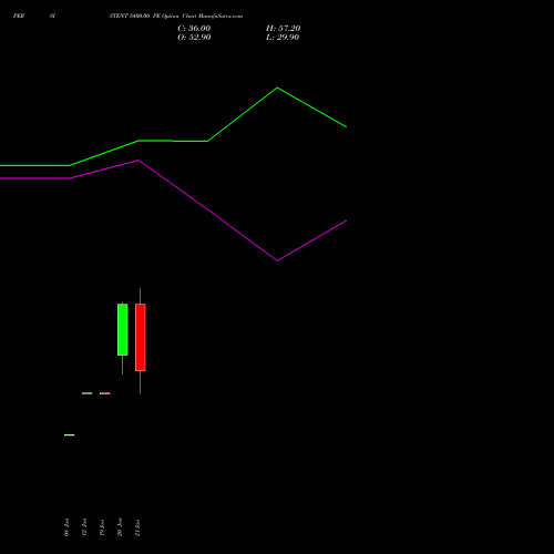 PERSISTENT 5400.00 PE (PUT) 24 February 2026 options price chart analysis Persistent Systems Limited 