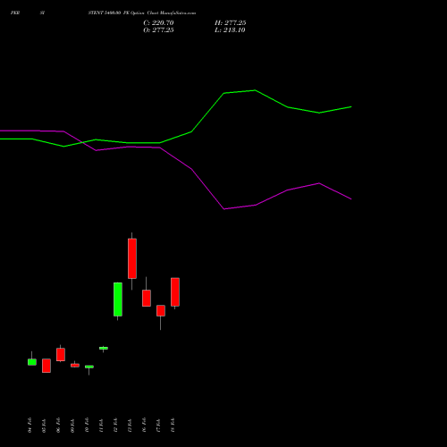 PERSISTENT 5400.00 PE (PUT) 30 March 2026 options price chart analysis Persistent Systems Limited 