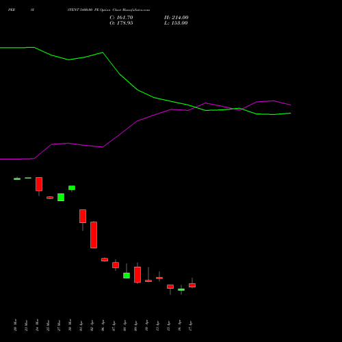 PERSISTENT 5400.00 PE (PUT) 28 April 2026 options price chart analysis Persistent Systems Limited 