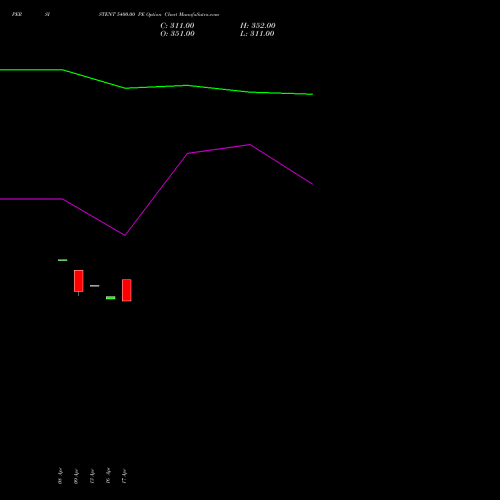 PERSISTENT 5400.00 PE (PUT) 26 May 2026 options price chart analysis Persistent Systems Limited 