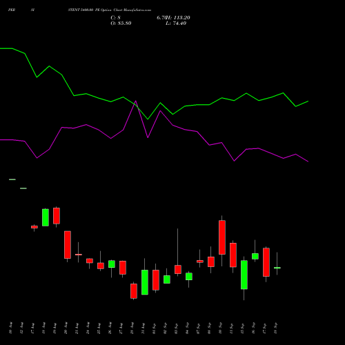 PERSISTENT 5400.00 PE (PUT) 29 September 2026 options price chart analysis Persistent Systems Limited 