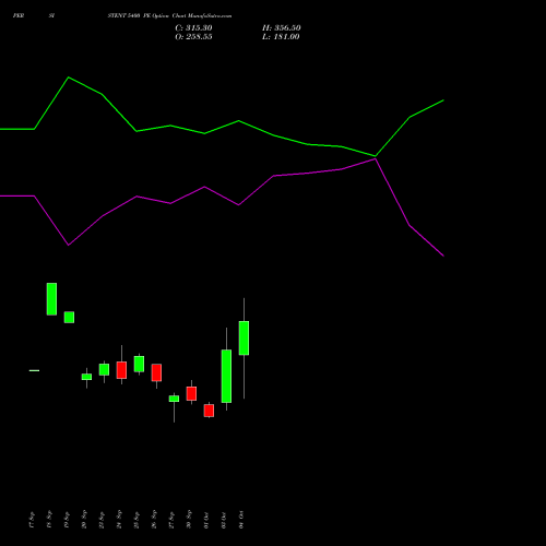 PERSISTENT 5400 PE PUT indicators chart analysis Persistent Systems Limited options price chart strike 5400 PUT