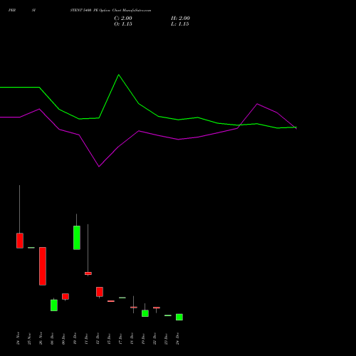 Live PERSISTENT 5400 PE (PUT) 30 December 2025 options price chart analysis Persistent Systems Limited 