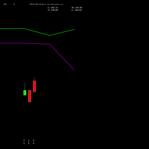 PERSISTENT 5400 PE (PUT) 30 March 2026 options price chart analysis Persistent Systems Limited 