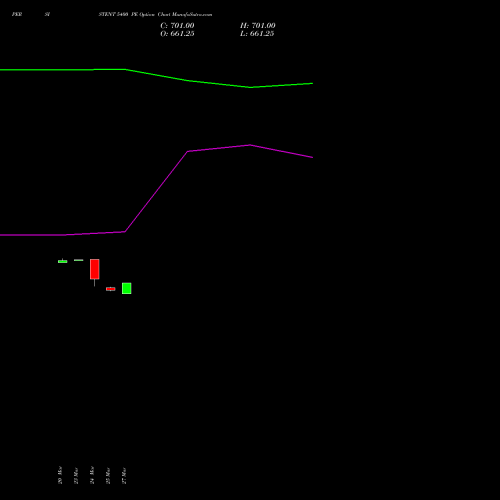 PERSISTENT 5400 PE (PUT) 28 April 2026 options price chart analysis Persistent Systems Limited 