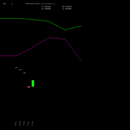 PERSISTENT 5400 PE (PUT) 29 September 2026 options price chart analysis Persistent Systems Limited 