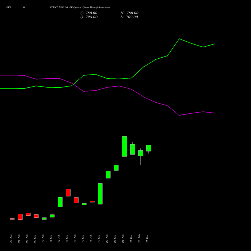 PERSISTENT 5500.00 PE (PUT) 30 March 2026 options price chart analysis Persistent Systems Limited 