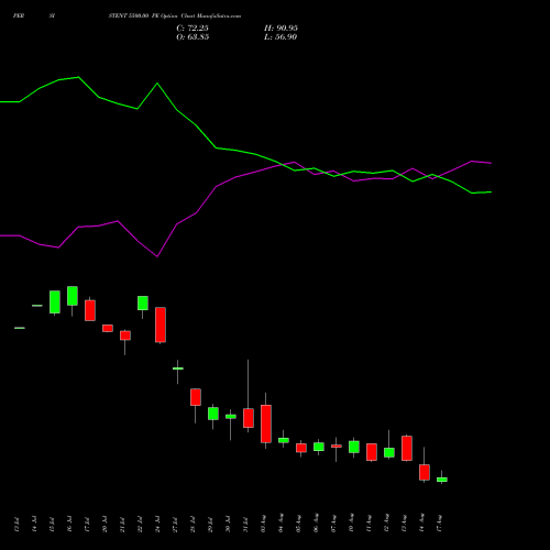 PERSISTENT 5500.00 PE (PUT) 25 August 2026 options price chart analysis Persistent Systems Limited 