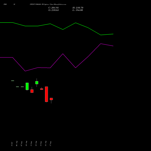 PERSISTENT 5500.00 PE (PUT) 29 September 2026 options price chart analysis Persistent Systems Limited 