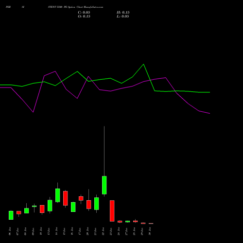 PERSISTENT 5500 PE PUT indicators chart analysis Persistent Systems Limited options price chart strike 5500 PUT