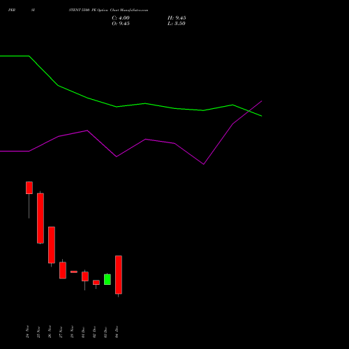 Live PERSISTENT 5500 PE (PUT) 30 December 2025 options price chart analysis Persistent Systems Limited 