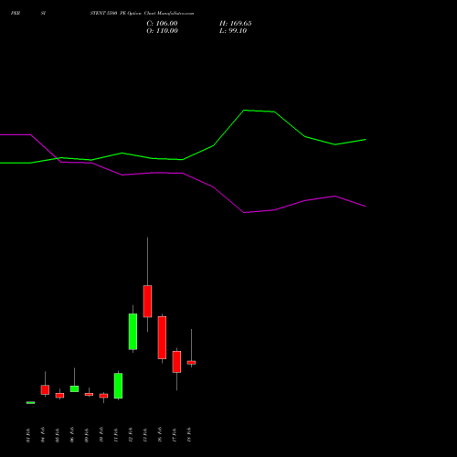 PERSISTENT 5500 PE (PUT) 24 February 2026 options price chart analysis Persistent Systems Limited 