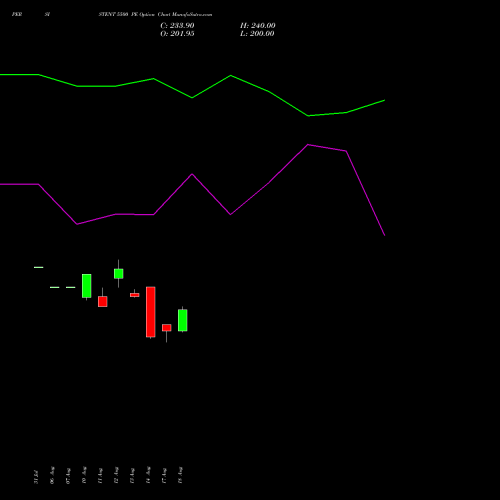 PERSISTENT 5500 PE (PUT) 29 September 2026 options price chart analysis Persistent Systems Limited 