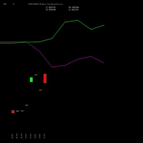 PERSISTENT 5600.00 PE (PUT) 30 March 2026 options price chart analysis Persistent Systems Limited 