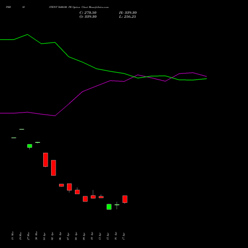 PERSISTENT 5600.00 PE (PUT) 28 April 2026 options price chart analysis Persistent Systems Limited 